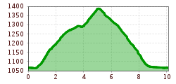 Elevation profile