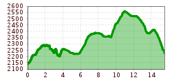 Elevation profile