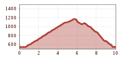 Elevation profile