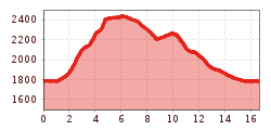 Elevation profile