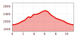 Elevation profile