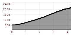 Elevation profile