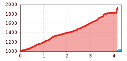 Elevation profile
