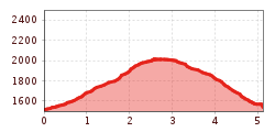Elevation profile