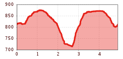 Elevation profile