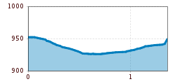 Elevation profile
