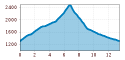 Elevation profile