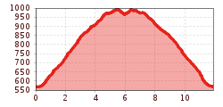 Elevation profile