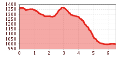 Elevation profile