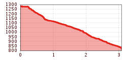 Elevation profile
