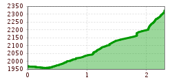 Elevation profile