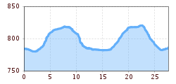 Elevation profile