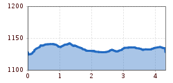 Elevation profile