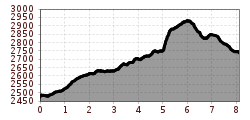 Elevation profile