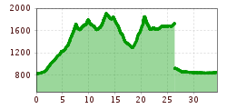 Elevation profile