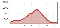 Elevation profile