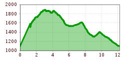 Elevation profile