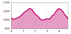 Elevation profile
