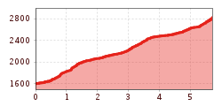 Elevation profile