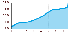 Elevation profile
