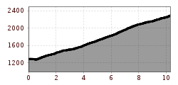 Elevation profile
