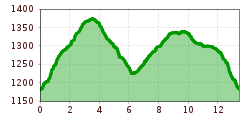 Elevation profile