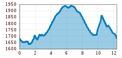 Elevation profile