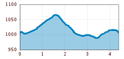 Elevation profile