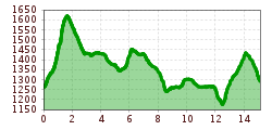 Elevation profile