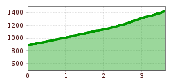 Elevation profile