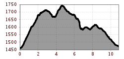 Elevation profile