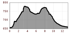 Elevation profile