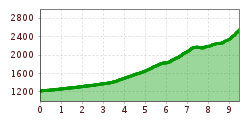 Elevation profile
