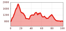 Elevation profile