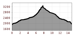 Elevation profile