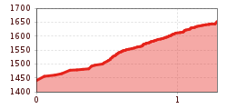 Elevation profile