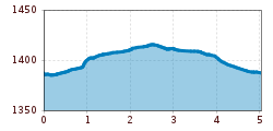 Elevation profile