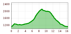 Elevation profile