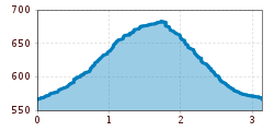 Elevation profile