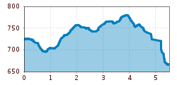 Elevation profile
