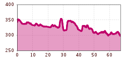 Elevation profile