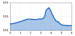 Elevation profile