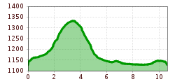 Elevation profile