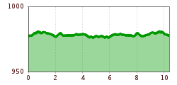 Elevation profile