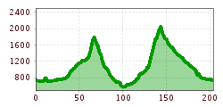 Elevation profile