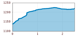 Elevation profile