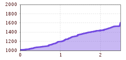Elevation profile
