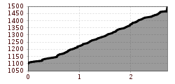 Elevation profile