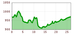 Elevation profile