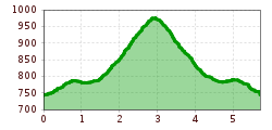 Elevation profile